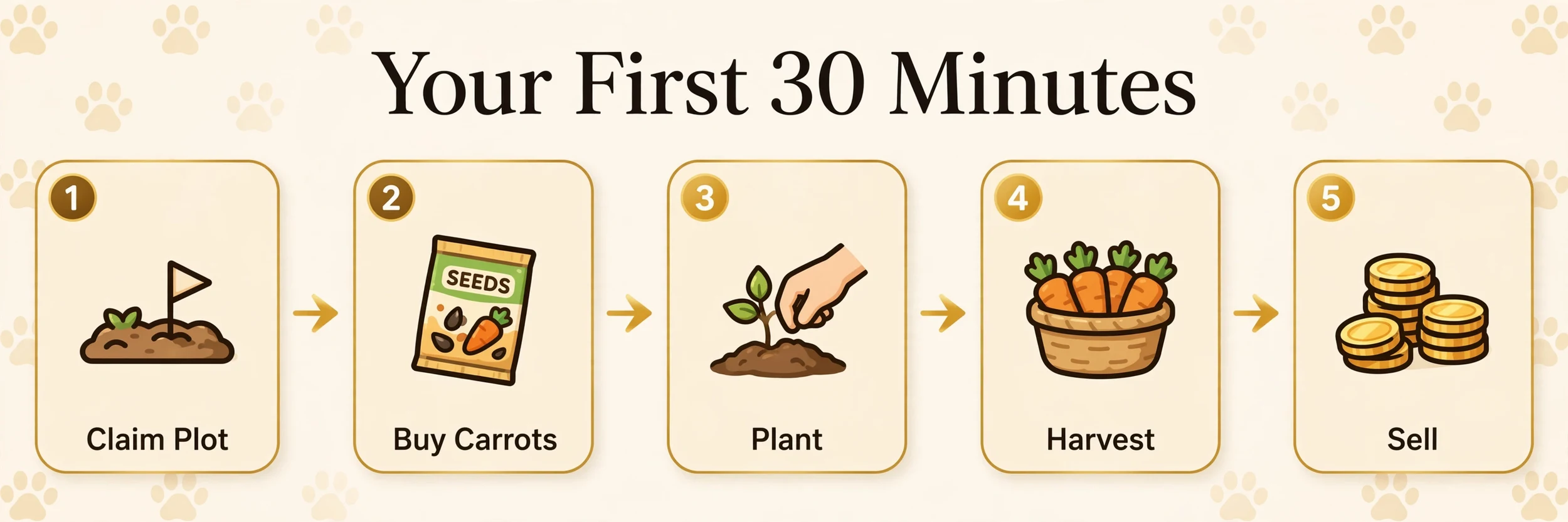 First 30 minutes starter roadmap for new Grow a Garden players: claim plot, buy carrots, plant, harvest, sell