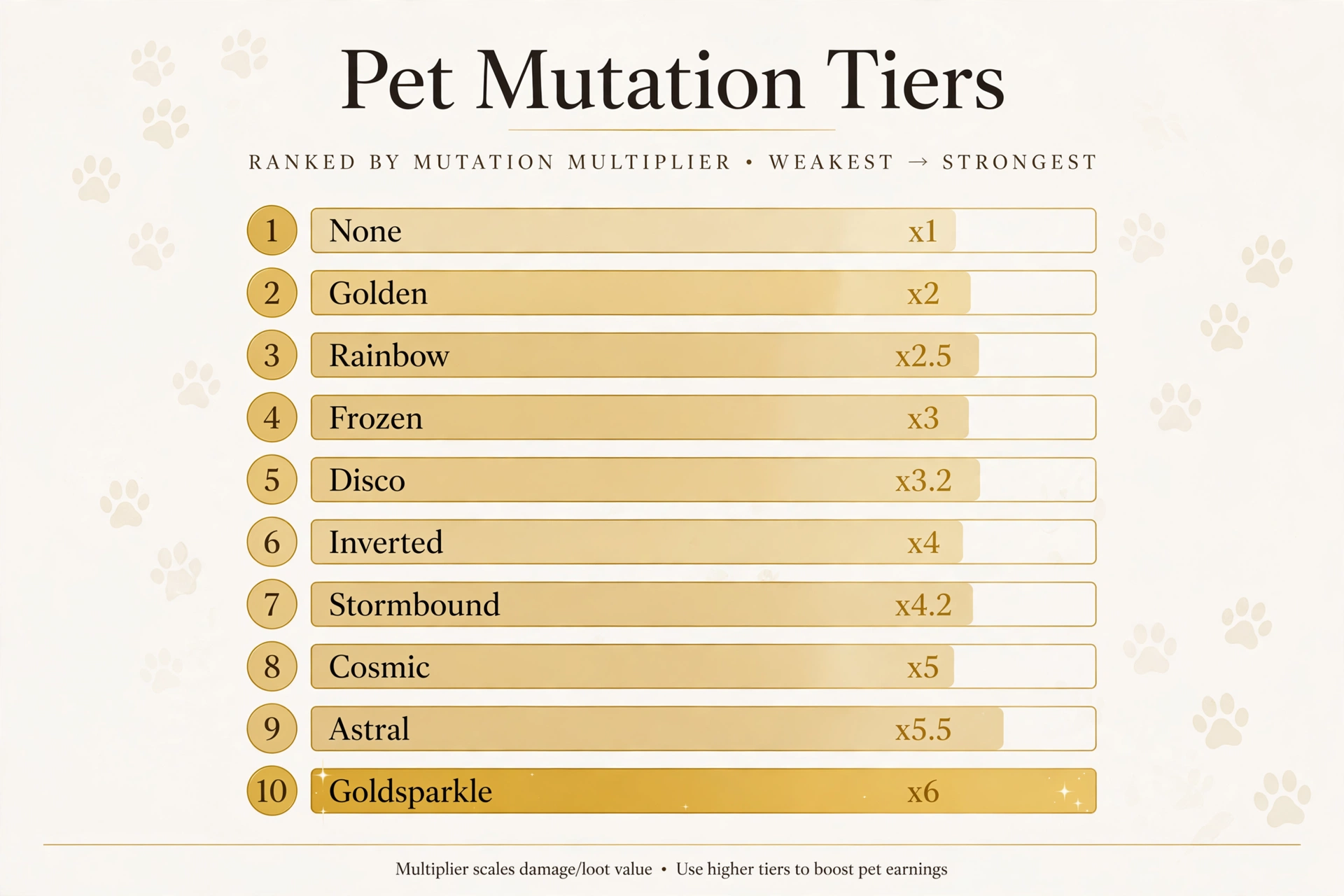 All 9 Grow a Garden pet mutation tiers ranked by multiplier, from None ×1 to Goldsparkle ×6