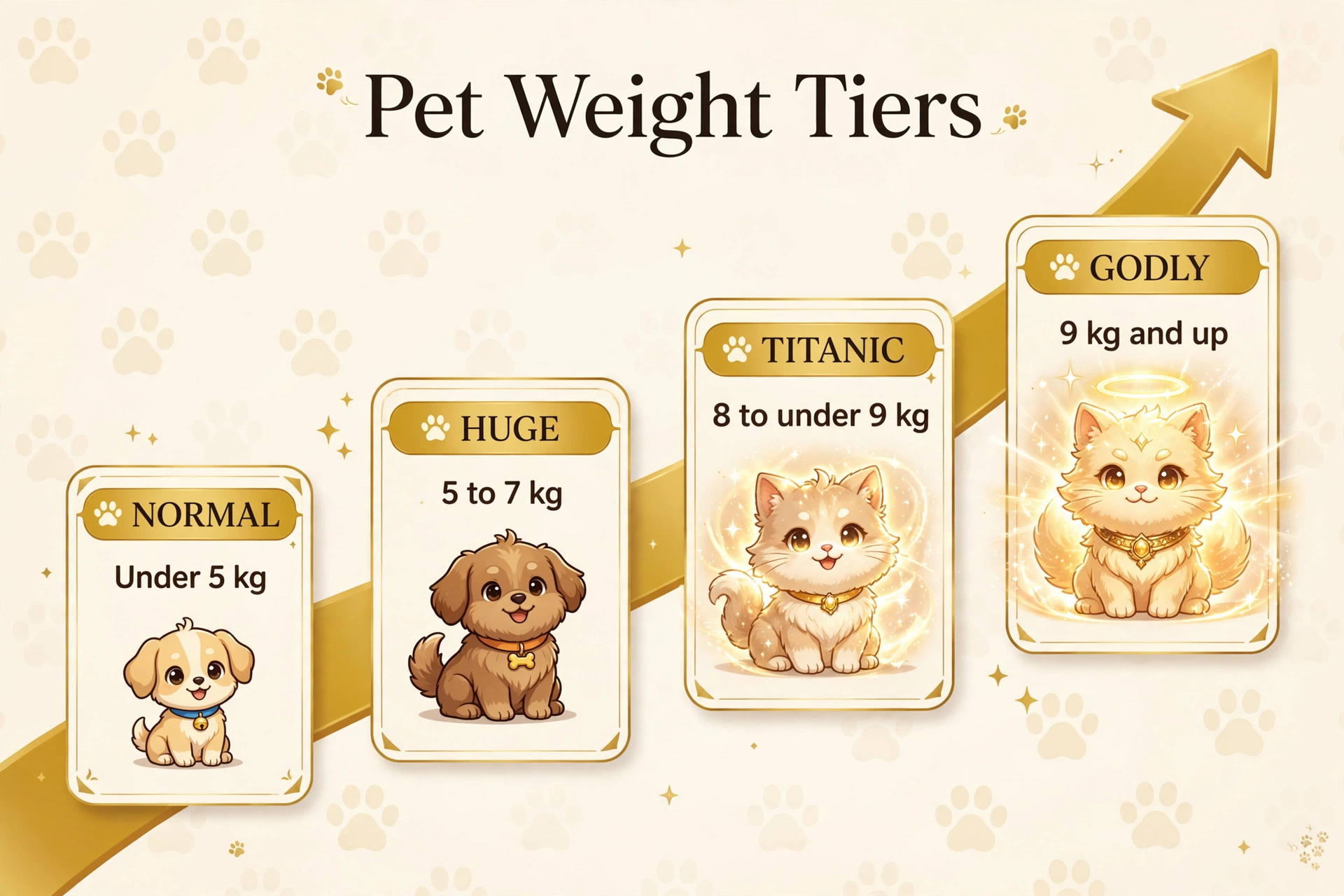 Grow a Garden pet weight classification tiers: Normal, Huge, Titanic, and Godly thresholds