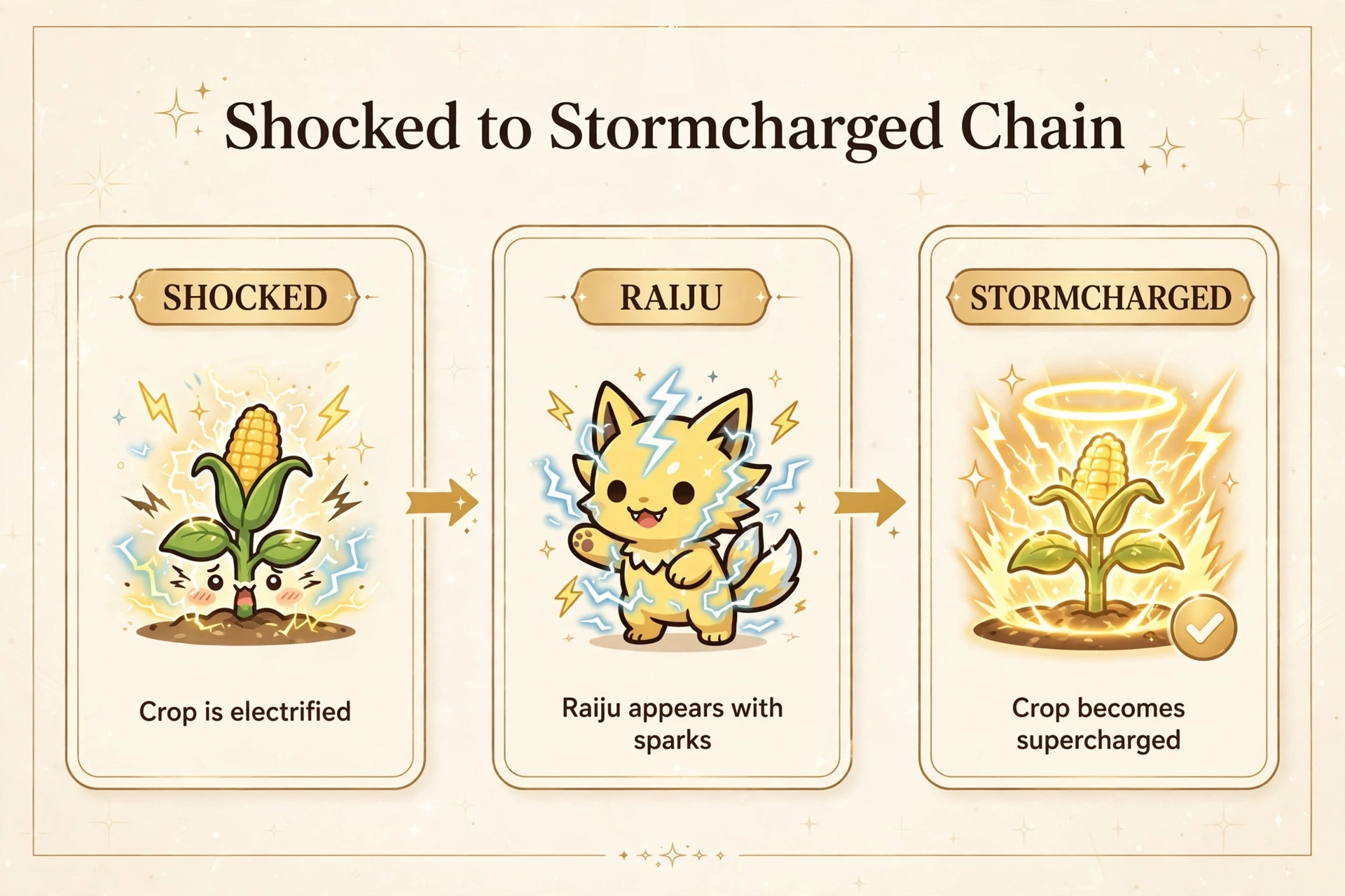 From Shocked to Stormcharged: the Raiju mutation chain in Grow a Garden