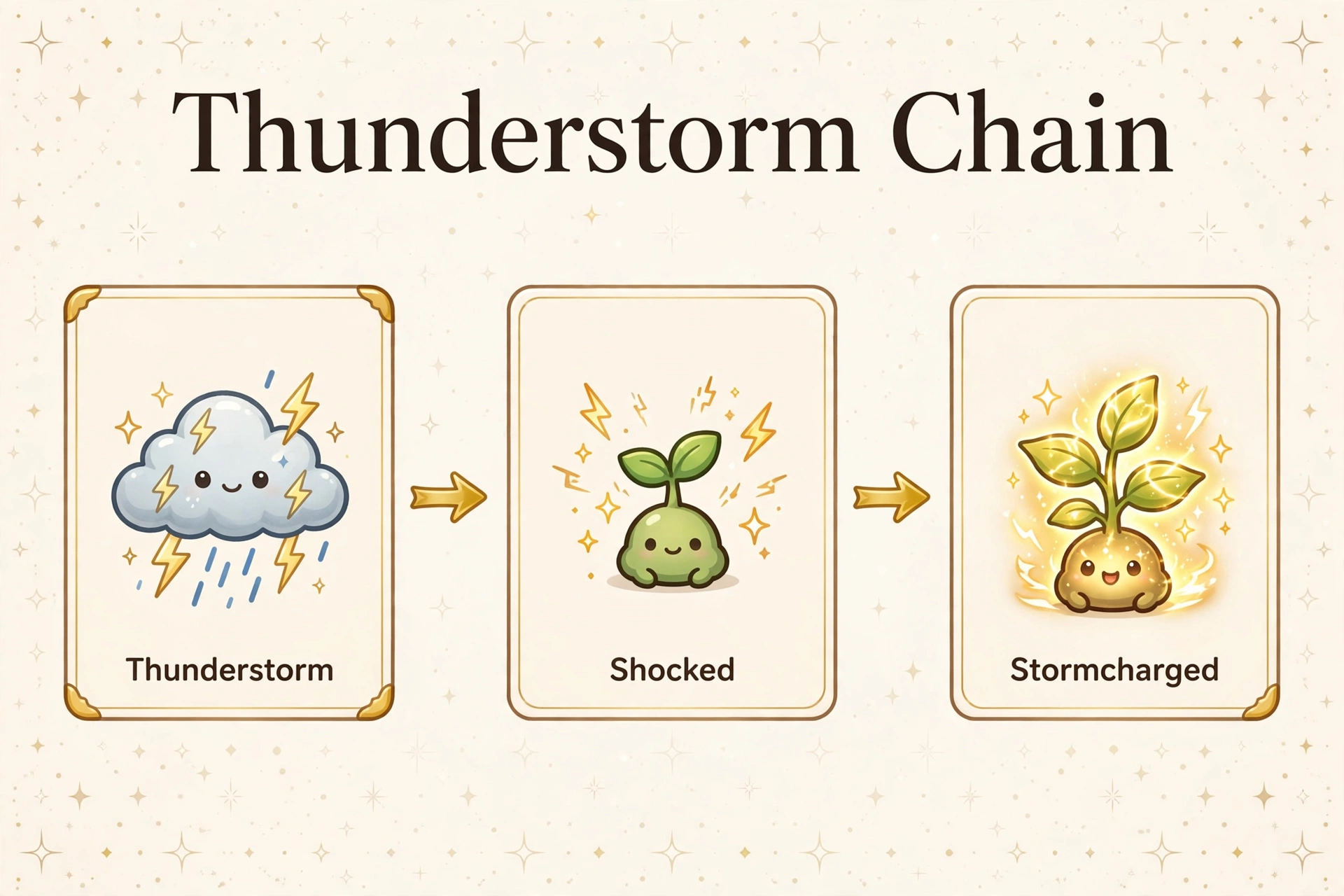Thunderstorm weather event applying Shocked mutation and the Stormcharged chain in Grow a Garden