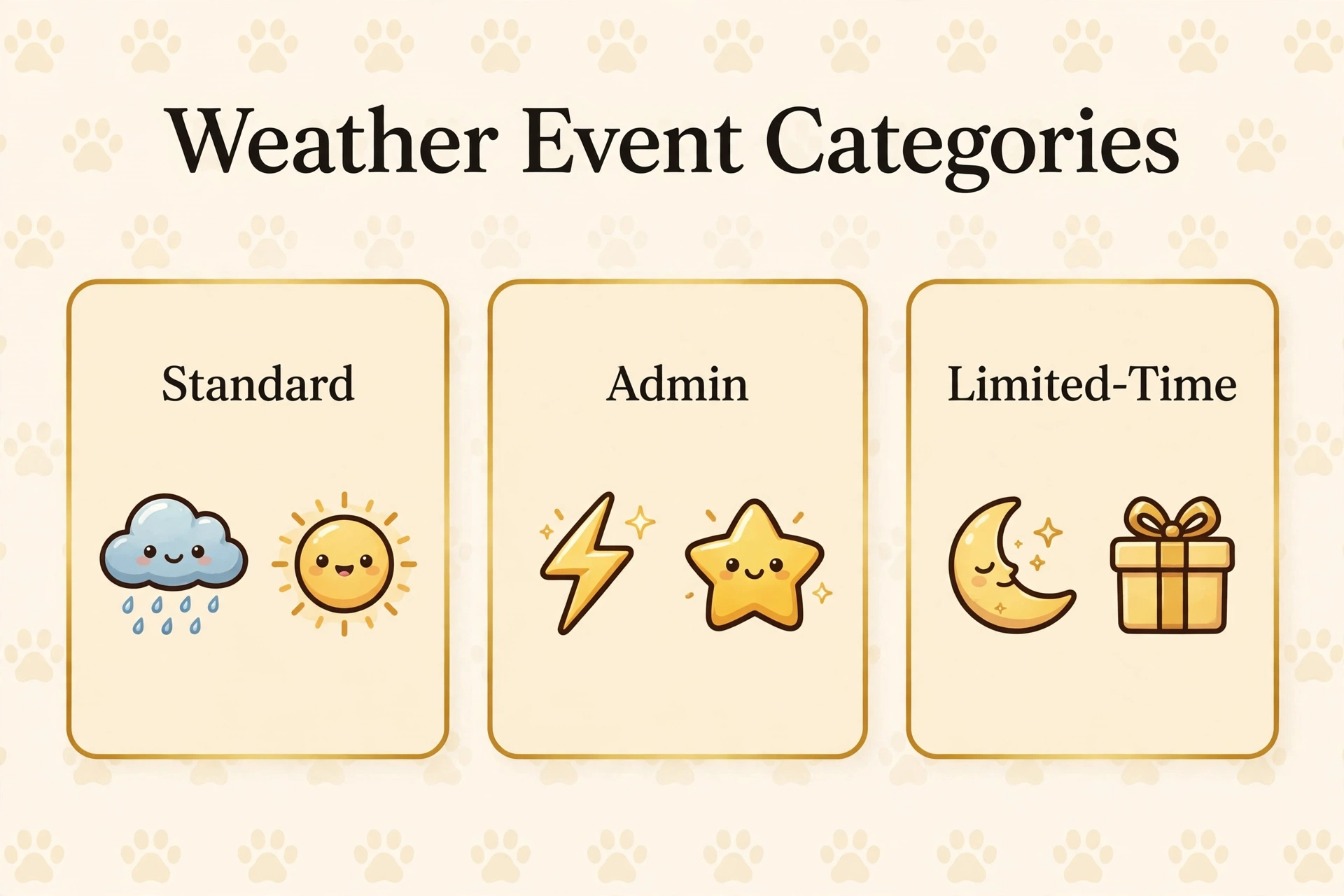 All Grow a Garden weather event categories: standard, admin, and limited-time events